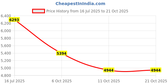 tatacliq.com Bugatti Men's Margo Black Mocassins bugatti Price History Graph from 16 Jul 2025 to 20 Oct 2025