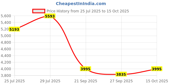 tatacliq.com Bugatti Men's Margo Brown Derby Shoes bugatti Price History Graph from 25 Jul 2025 to 15 Oct 2025