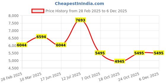 tatacliq.com Bugatti Men's Margo Tan Derby Shoes bugatti Price History Graph from 28 Feb 2025 to 5 Dec 2025