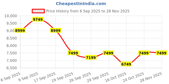 tatacliq.com Bugatti Men's Maroon Derby Shoes bugatti Price History Graph from 6 Sep 2025 to 28 Nov 2025
