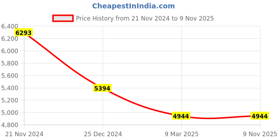 tatacliq.com Bugatti Men's Merlo Revo Black Casual Loafers bugatti Price History Graph from 21 Nov 2024 to 8 Nov 2025