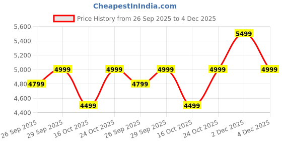 tatacliq.com Bugatti Men's Morino I Cognac Derby Shoes bugatti Price History Graph from 26 Sep 2025 to 4 Dec 2025