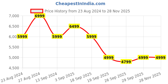 tatacliq.com Bugatti Men's Nubola Dark Blue Running Shoes bugatti Price History Graph from 23 Aug 2024 to 27 Nov 2025