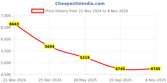 tatacliq.com Bugatti Men's Nubola White Casual Sneakers bugatti Price History Graph from 21 Nov 2024 to 7 Nov 2025