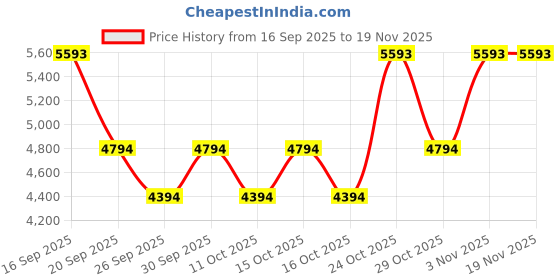 tatacliq.com Bugatti Men's Olexa Cognac Loafers bugatti Price History Graph from 16 Sep 2025 to 18 Nov 2025