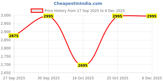 tatacliq.com Bugatti Men's PACIFIC Black Casual Sneakers bugatti Price History Graph from 27 Sep 2025 to 6 Dec 2025