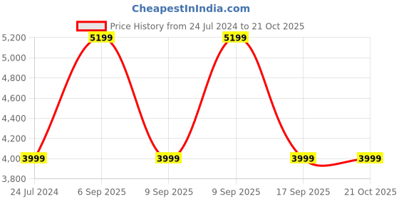 tatacliq.com Bugatti Men's Pacific Blue Loafers bugatti Price History Graph from 24 Jul 2024 to 21 Oct 2025