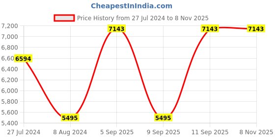 tatacliq.com Bugatti Men's Pallario comfort Yellow Casual Boots bugatti Price History Graph from 27 Jul 2024 to 6 Nov 2025