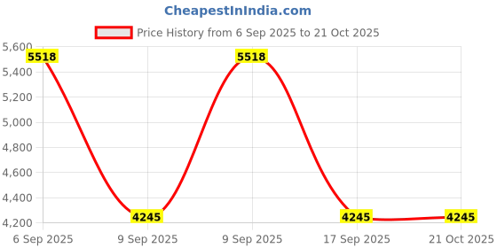 tatacliq.com Bugatti Men's Philip Black Casual Sneakers bugatti Price History Graph from 6 Sep 2025 to 21 Oct 2025