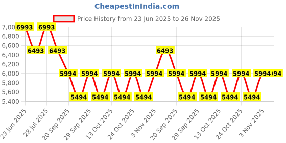 tatacliq.com Bugatti Men's Rico Black Mule Shoes bugatti Price History Graph from 23 Jun 2025 to 25 Nov 2025