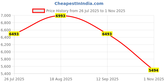 tatacliq.com Bugatti Men's Rico Brown Mule Shoes bugatti Price History Graph from 26 Jul 2025 to 1 Nov 2025