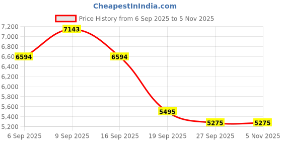tatacliq.com Bugatti Men's Rico Cognac Formal Loafers bugatti Price History Graph from 6 Sep 2025 to 4 Nov 2025