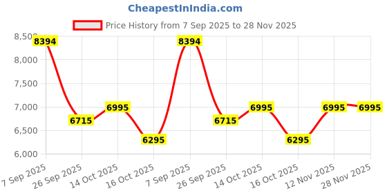 tatacliq.com Bugatti Men's Rico Dark Blue Monk Shoes bugatti Price History Graph from 7 Sep 2025 to 27 Nov 2025