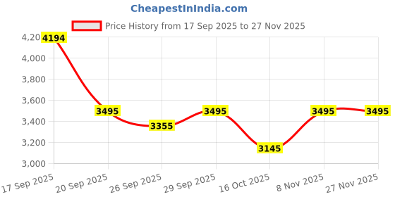 tatacliq.com Bugatti Men's Romer Beige Casual Sneakers bugatti Price History Graph from 17 Sep 2025 to 27 Nov 2025