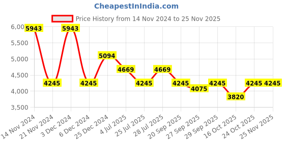 tatacliq.com Bugatti Men's Ross Cognac Casual Sneakers bugatti Price History Graph from 14 Nov 2024 to 24 Nov 2025
