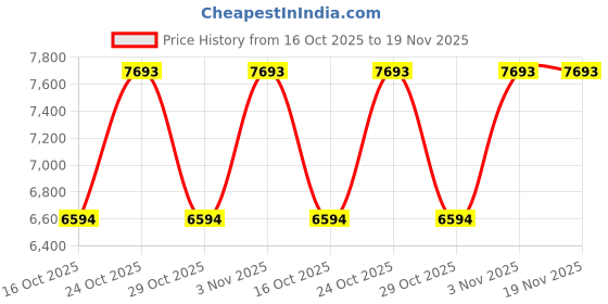 tatacliq.com Bugatti Men's Samper Cognac Casual Sneakers bugatti Price History Graph from 16 Oct 2025 to 19 Nov 2025