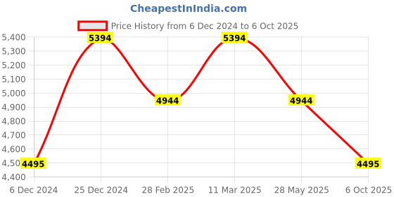 tatacliq.com Bugatti Men's Sandiago Cognac Loafers bugatti Price History Graph from 6 Dec 2024 to 6 Oct 2025