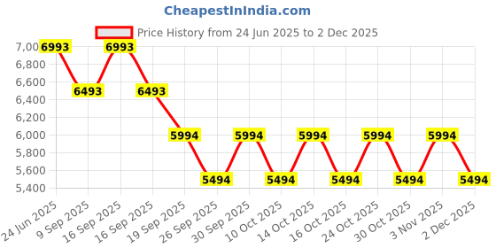 tatacliq.com Bugatti Men's Simone Comfort Red Casual Sneakers bugatti Price History Graph from 24 Jun 2025 to 2 Dec 2025