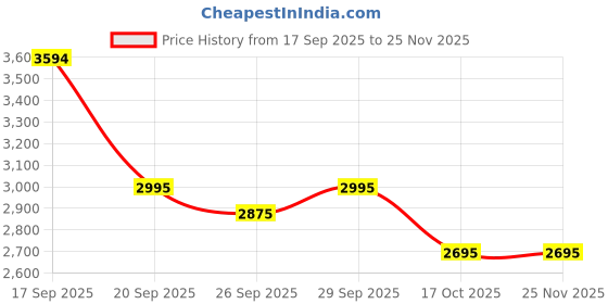 tatacliq.com Bugatti Men's Socotra Brown Floater Sandals bugatti Price History Graph from 17 Sep 2025 to 25 Nov 2025