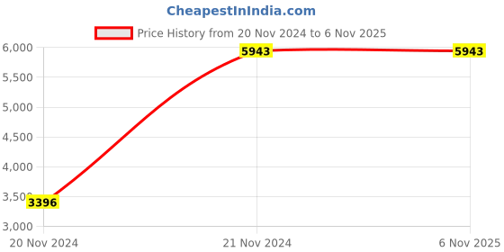 tatacliq.com Bugatti Men's Solar Exko Brown & Taupe Casual Sneakers bugatti Price History Graph from 20 Nov 2024 to 6 Nov 2025