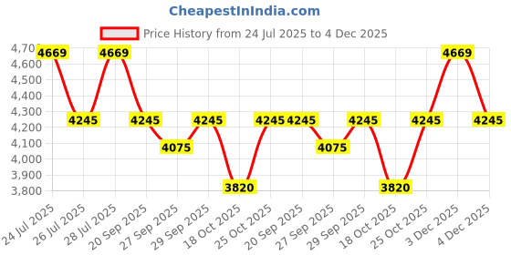 tatacliq.com Bugatti Men's Solar Exko Brown & Taupe Casual Sneakers bugatti Price History Graph from 24 Jul 2025 to 4 Dec 2025