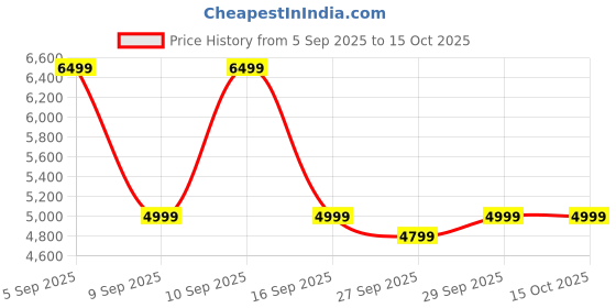 tatacliq.com Bugatti Men's Soltos Off White Casual Sneakers bugatti Price History Graph from 5 Sep 2025 to 14 Oct 2025