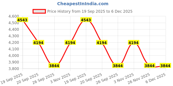 tatacliq.com Bugatti Men's Spendril Blue Espadrille Shoes bugatti Price History Graph from 19 Sep 2025 to 6 Dec 2025