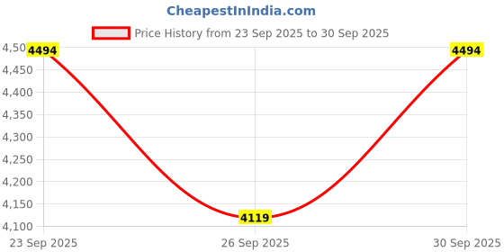 tatacliq.com Bugatti Men's Spendril Cognac Espadrille Shoes bugatti Price History Graph from 23 Sep 2025 to 30 Sep 2025