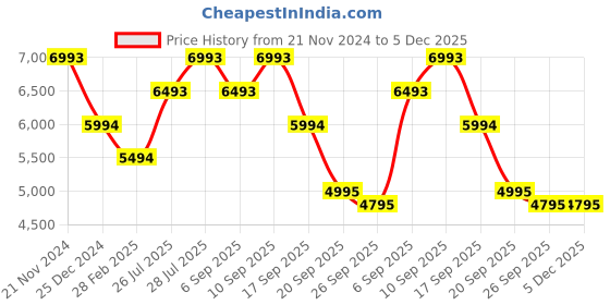 tatacliq.com Bugatti Men's Sula Revo Cognac Formal Loafers bugatti Price History Graph from 21 Nov 2024 to 5 Dec 2025
