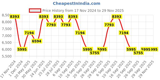 tatacliq.com Bugatti Men's Sula Revo Green Formal Loafers bugatti Price History Graph from 17 Nov 2024 to 29 Nov 2025