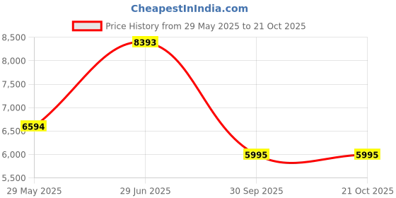 tatacliq.com Bugatti Men's Sula Revo Green Formal Loafers bugatti Price History Graph from 29 May 2025 to 21 Oct 2025