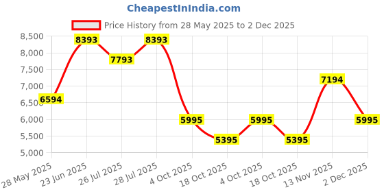 tatacliq.com Bugatti Men's Sula Revo Yellow Formal Loafers bugatti Price History Graph from 28 May 2025 to 2 Dec 2025