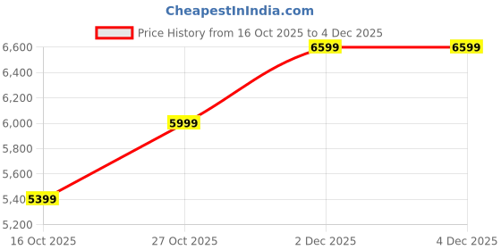 tatacliq.com Bugatti Men's Thorello Navy Casual Sneakers bugatti Price History Graph from 16 Oct 2025 to 2 Dec 2025
