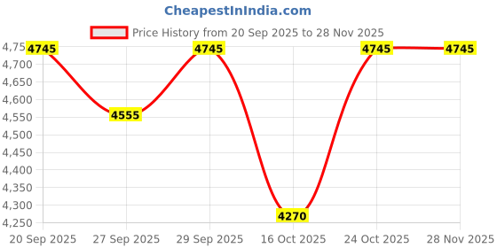 tatacliq.com Bugatti Men's Thorello White Casual Sneakers bugatti Price History Graph from 20 Sep 2025 to 27 Nov 2025