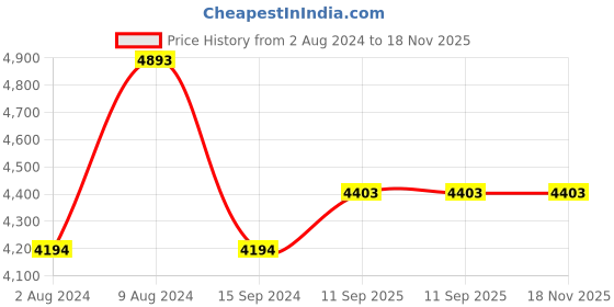 tatacliq.com Bugatti Men's Tomeo Eco Cognac Casual Sneakers bugatti Price History Graph from 2 Aug 2024 to 17 Nov 2025