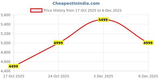 tatacliq.com Bugatti Men's Trevor Navy Casual Sneakers bugatti Price History Graph from 17 Oct 2025 to 6 Dec 2025