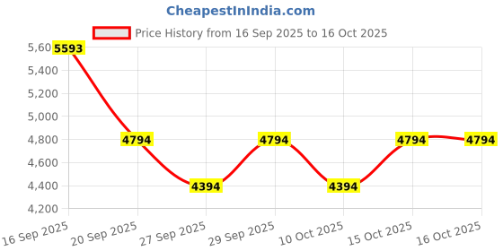 tatacliq.com Bugatti Men's Tryst Brown Loafers bugatti Price History Graph from 16 Sep 2025 to 16 Oct 2025