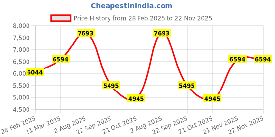 tatacliq.com Bugatti Men's Zavinio Black Monk Shoes bugatti Price History Graph from 28 Feb 2025 to 21 Nov 2025