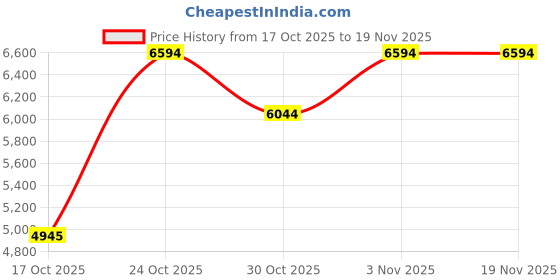 tatacliq.com Bugatti Men's Zavinio Black Monk Shoes bugatti Price History Graph from 17 Oct 2025 to 19 Nov 2025