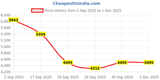tatacliq.com Bugatti Men's Zavinio Brown Derby Shoes bugatti Price History Graph from 2 Sep 2025 to 30 Nov 2025
