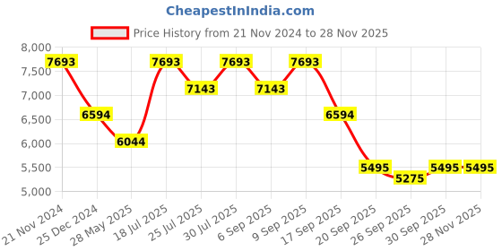 tatacliq.com Bugatti Men's Zavinio Cognac Monk Shoes bugatti Price History Graph from 21 Nov 2024 to 26 Nov 2025