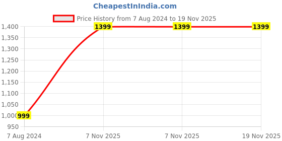 tatacliq.com BULCHEE Black & Brown Leather Reversible Formal Belt for Men bulchee Price History Graph from 7 Aug 2024 to 18 Nov 2025