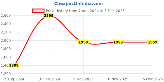 tatacliq.com BULCHEE Black Leather Casual Belt for Men bulchee Price History Graph from 7 Aug 2024 to 5 Dec 2025