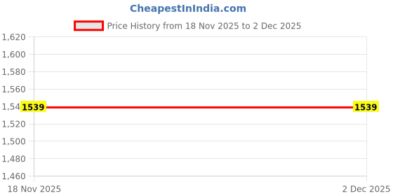 tatacliq.com Bulchee Brown & Black Leather Solid Reversible Belt bulchee Price History Graph from 18 Nov 2025 to 30 Nov 2025