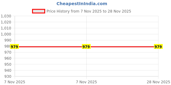 tatacliq.com BULCHEE Brown Leather Formal Belt for Men bulchee Price History Graph from 7 Nov 2025 to 27 Nov 2025