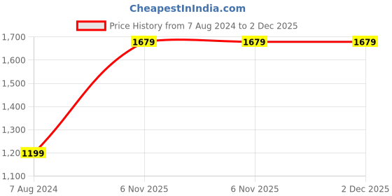 tatacliq.com BULCHEE Earth Grey Leather Formal Belt for Men bulchee Price History Graph from 7 Aug 2024 to 2 Dec 2025