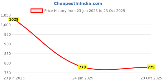 tatacliq.com Bullmer Green & Navy Blue Cotton Regular Fit Colour Block Polo T-Shirt bullmer Price History Graph from 23 Jun 2025 to 22 Oct 2025
