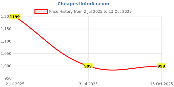 tatacliq.com Bullmer Multi Cotton Blend Regular Fit Print T-Shirt bullmer Price History Graph from 2 Jul 2025 to 12 Oct 2025