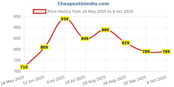 tatacliq.com Bumzee Beige Cotton GraphicShirt Set for Boys bumzee Price History Graph from 18 May 2025 to 9 Oct 2025