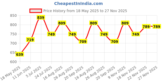 tatacliq.com Bumzee Beige Cotton GraphicShirt Set for Boys bumzee Price History Graph from 18 May 2025 to 27 Nov 2025
